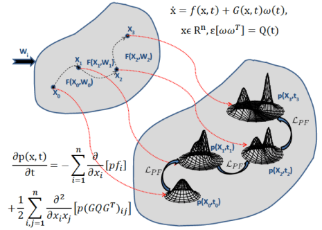 Fokker-Plank Kolmogorov Equation solves for spatiotemporal variations of pdf, given a dynamical system.
