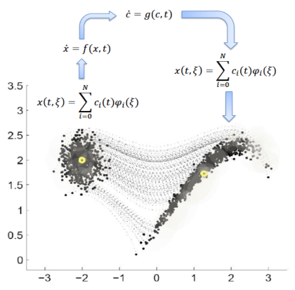 Spectral decomposition approach vs. Monte Carlo method